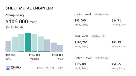 sheet metal design engineer salary|Sheet Metal Engineer Salary in the United States.